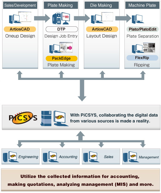 PiCSYS solutions